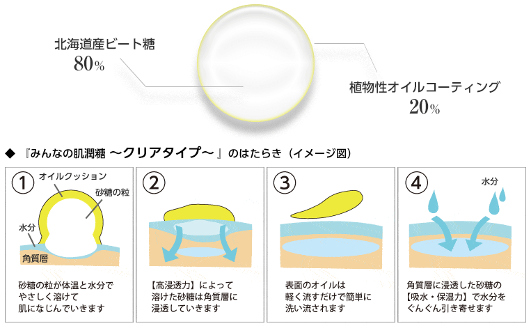 ニキビケア化粧品「みんなの肌潤糖（クリア）」